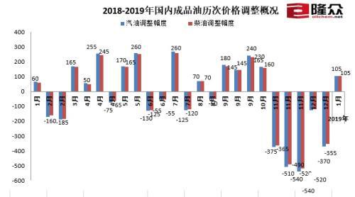 2018-2019年国内成品油历次价格调整概况。来源:隆众资讯