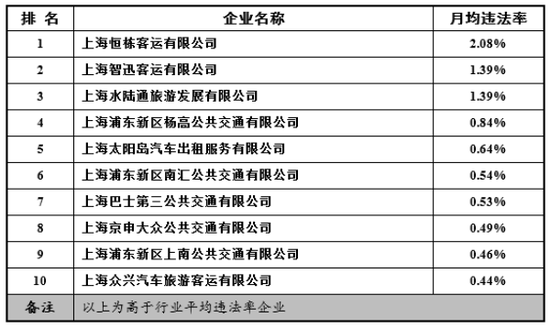 公交行业共有10家企业月均违法率高于行业平均水平。上海市交通委执法总队 提供