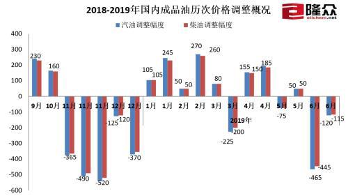 2018-2019年国内成品油历次价格调整概况。来源：隆众资讯