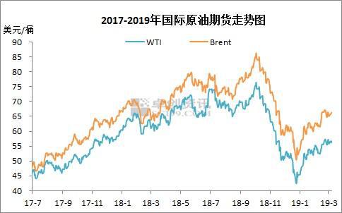 2017-2019年国际原油期货价格走势图。来源:卓创资讯