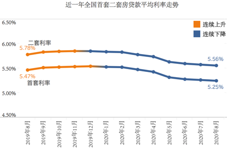 近一年全国首二套房贷款平均利率走势（样本数：674） 数据来源：融360|简普科技大数据研究院