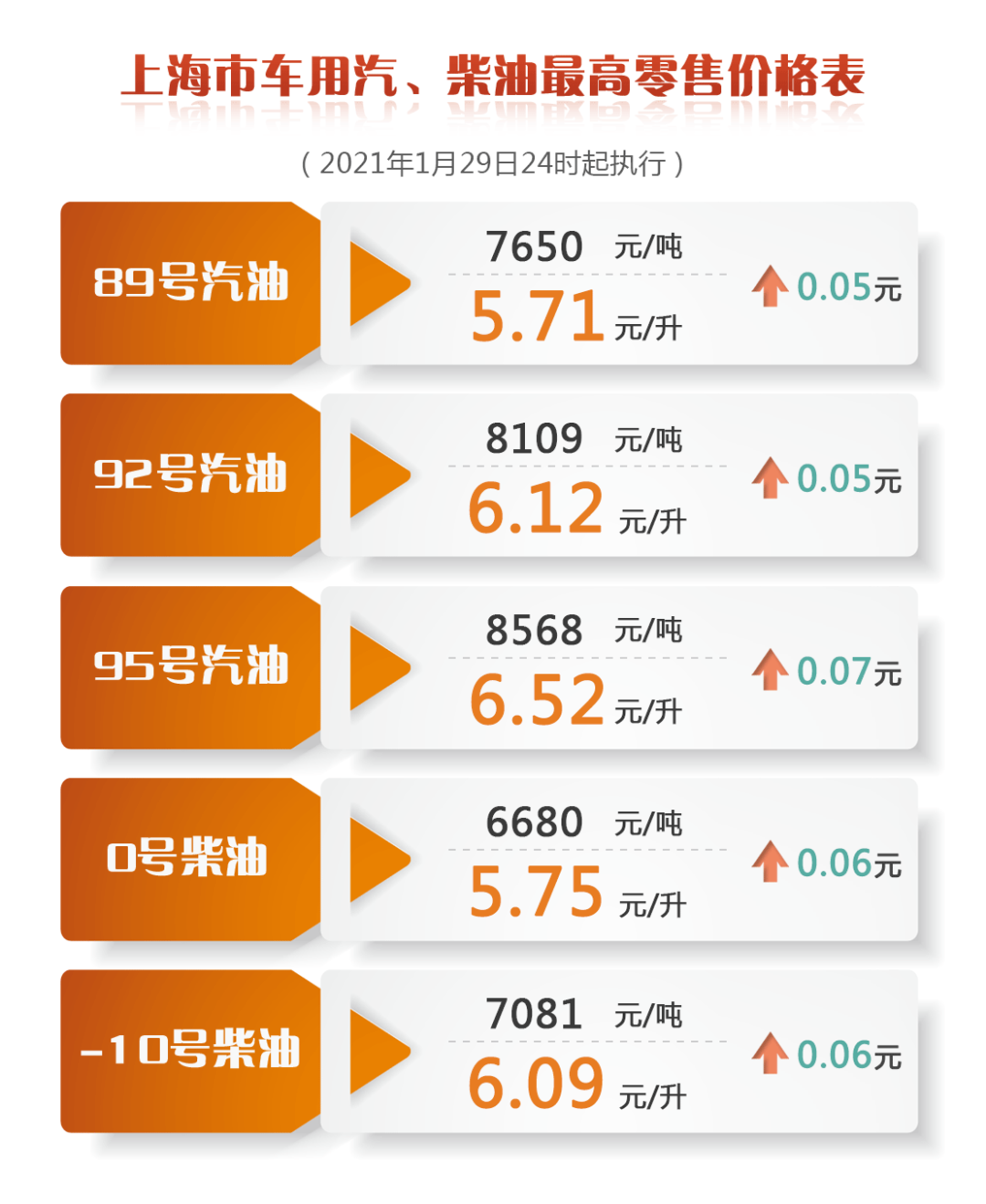 注:表中汽油和柴油价格为符合第六阶段强制性国家标准ⅥA车用汽油价格和Ⅵ车用柴油价格。