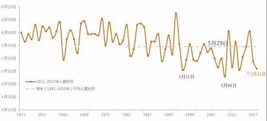 上海1951年至2017年入夏时间图