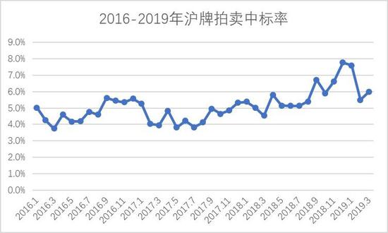 数据来源：上海国拍竞标网