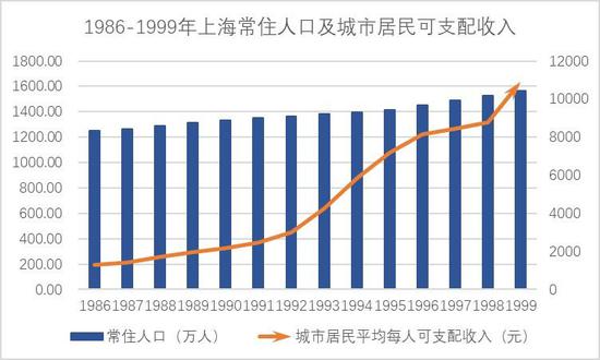 数据来源:上海市统计局