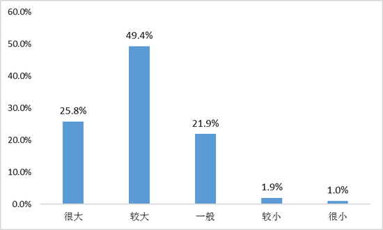 图3 志愿者在推进生活垃圾分类工作中的作用分类标准复杂是生活垃圾分类的首要困难