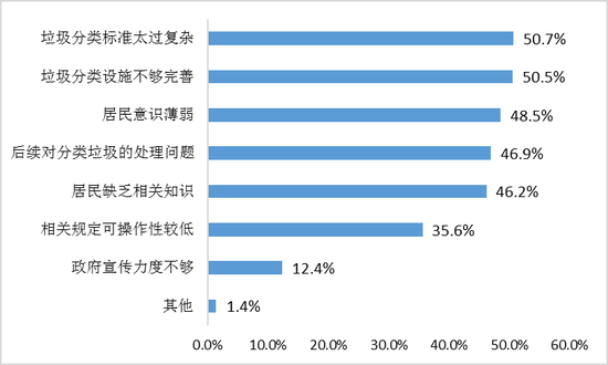 图4 上海推进生活垃圾分类的主要困难