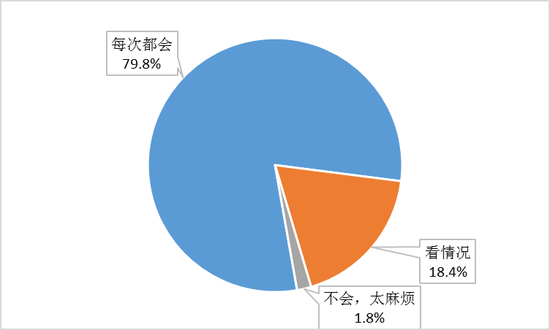 图1 市民扔垃圾时主动遵循垃圾分类的情况 本文图片均来自上海市社科院
