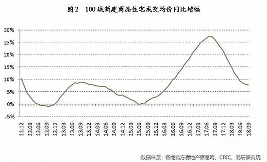 一线城市房价率先降温