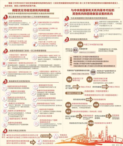 上海市机构改革明确任务书路线图 共设置党政