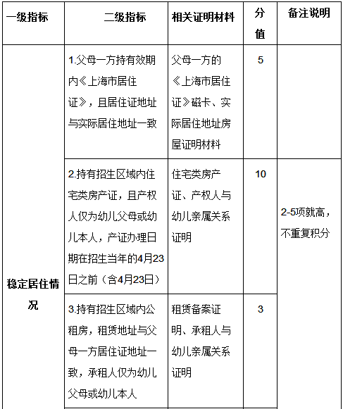 嘉定随迁子女就读幼儿园实施积分管理 最新规