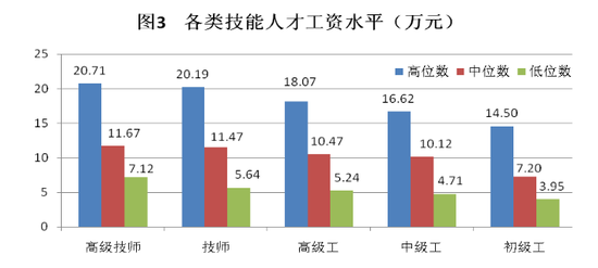 收入证明_上海收入水平(3)