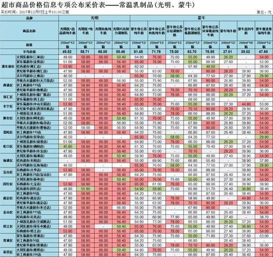 各家超市常温乳制品价格