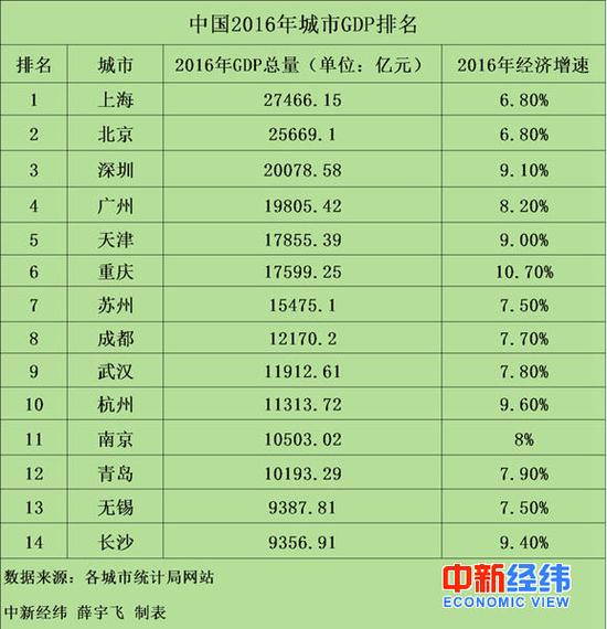 全国城市排名gdp_全国新一线城市排名(3)