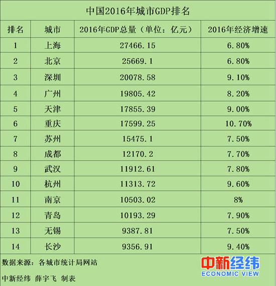 中国万亿GDP城市达14个 上海GDP总量超2万