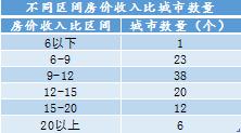 数据来源:诸葛找房报告