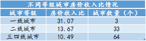 数据来源:诸葛找房报告