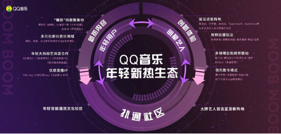 QQ音乐年轻新热生态