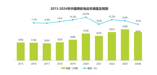 艾瑞咨询 2024年中国两轮电动车行业研究