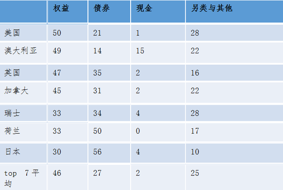 数据来源:Willis toweers Watson