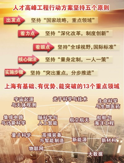 制图:李洁来源:上海人才高峰工程行动方案