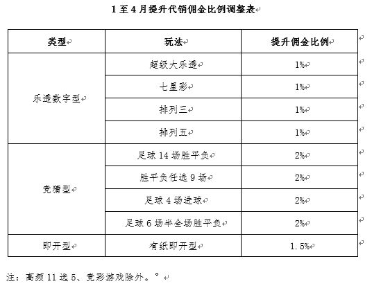 图说：提升1至4月部分体彩游戏代销佣金


