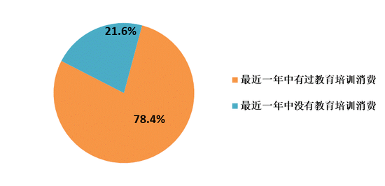 上海、北京、深圳家庭最近一年内有过教育培训消费的比例