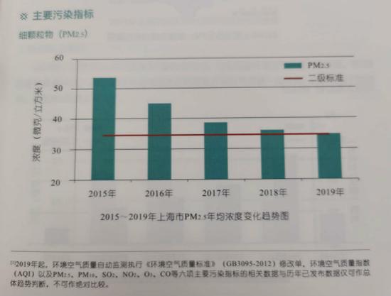图说:2015-2019年上海市PM2.5年均浓度变化趋势图。