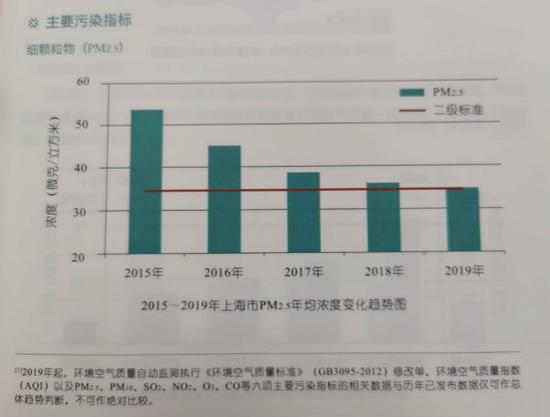 图说：2015-2019年上海市PM2.5年均浓度变化趋势图。