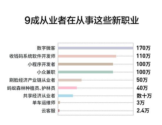 图说:新职业有40余种,直接创造了近700万人次就业
