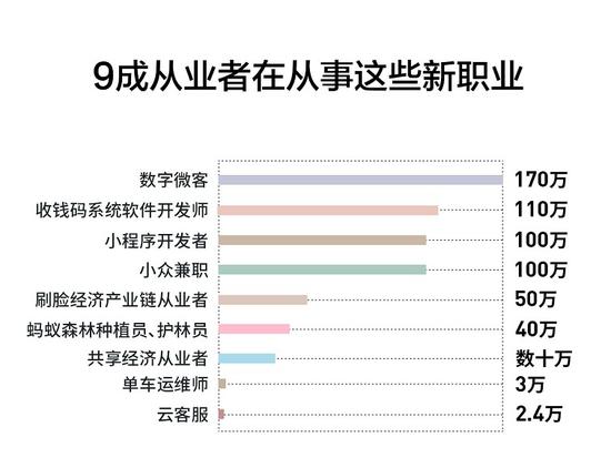 图说：新职业有40余种，直接创造了近700万人次就业