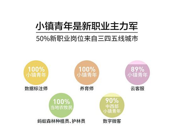 图说:新职业从业者中大半都是小镇青年