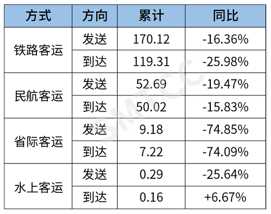 单位：万人次