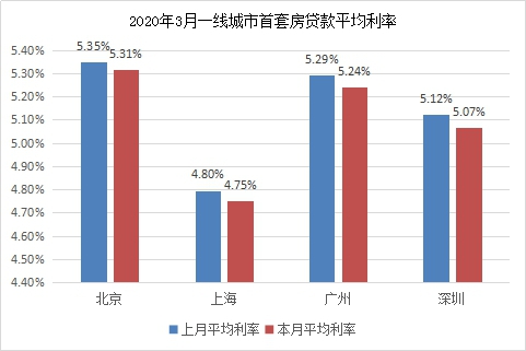 一线城市首套房贷款平均利率环比。数据来源：融360|简普科技大数据研究院