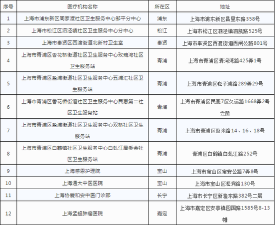 拟新增医保定点医疗机构名单市医保局说,经评估,拟将上海市浦东新区