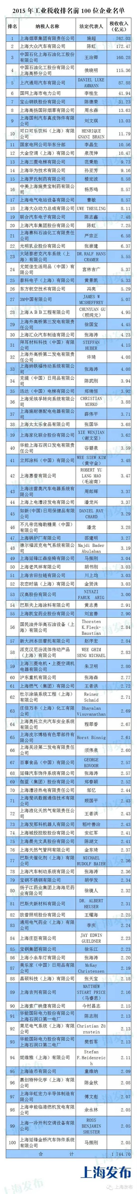 2015年上海工业和第三产业纳税百强企业名单