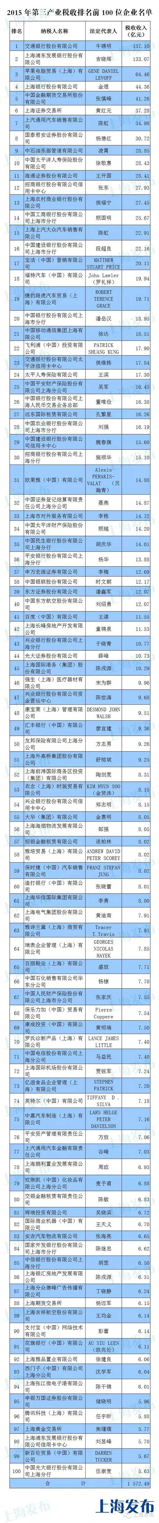 2015年上海工业和第三产业纳税百强企业名单