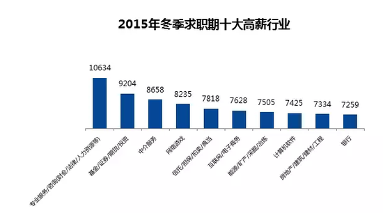 全国32个城市平均薪酬曝光 上海平均8664元