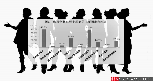 上海职业女性创新能力调查 主动创新不足家庭