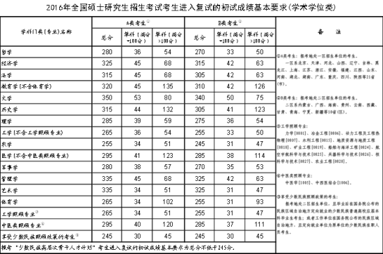 教育部公布2016年硕士研究生招生考试复试分
