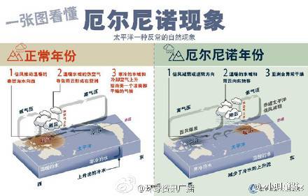 图说：厄尔尼诺现象 来源：网络图。