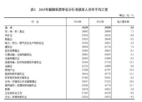 2015各行业年平均工资出炉 金融业年平均工资