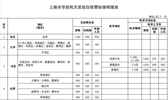 上海市级机关差旅住宿费标准明细表出炉