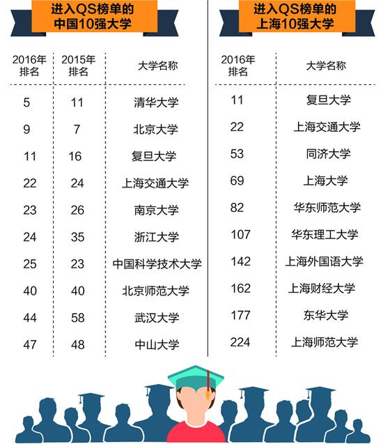 亚洲大学排行榜_清华大学(3)