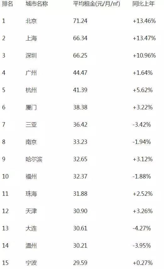 中国42个主要城市房租排行出炉 上海排名第二
