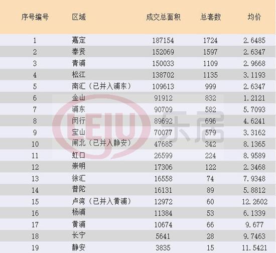 6月上海豪宅成交量增加97.5% 几近翻番