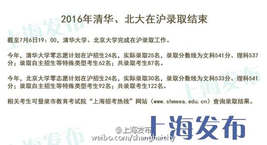 北大、清华在沪录取分数线公布 _新浪上海_新