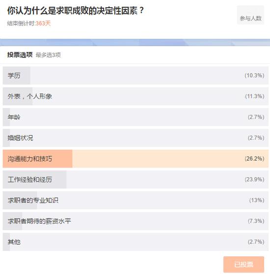 调查显示:近3成网友认为沟通能力和技巧决定面