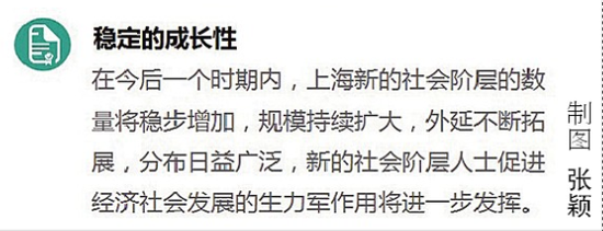 上海新的社会阶层人士达365万 以中青年白领为主
