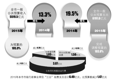 上海去年三公经费少于预算 今年上半年经济平